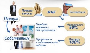 Жилищно-накопительный кооператив