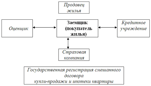 Регистрация ипотеки