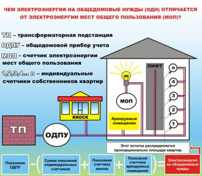 Расчет электроэнергии ОДН
