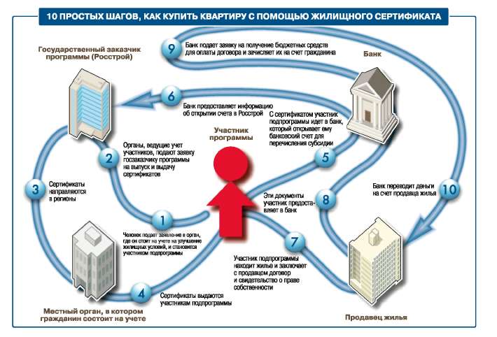 Схема покупки жилья с использованием ГЖС